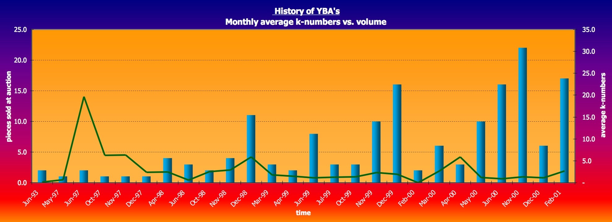 History of YBAs